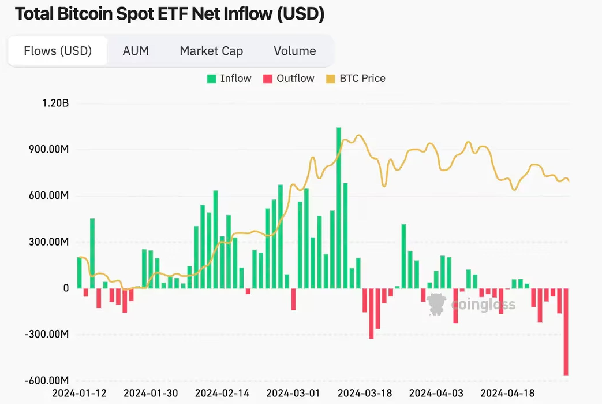 U.S. Bitcoin ETFs Bleed Record $563M Even as Fed's Powell Rules Out Rate Hike.